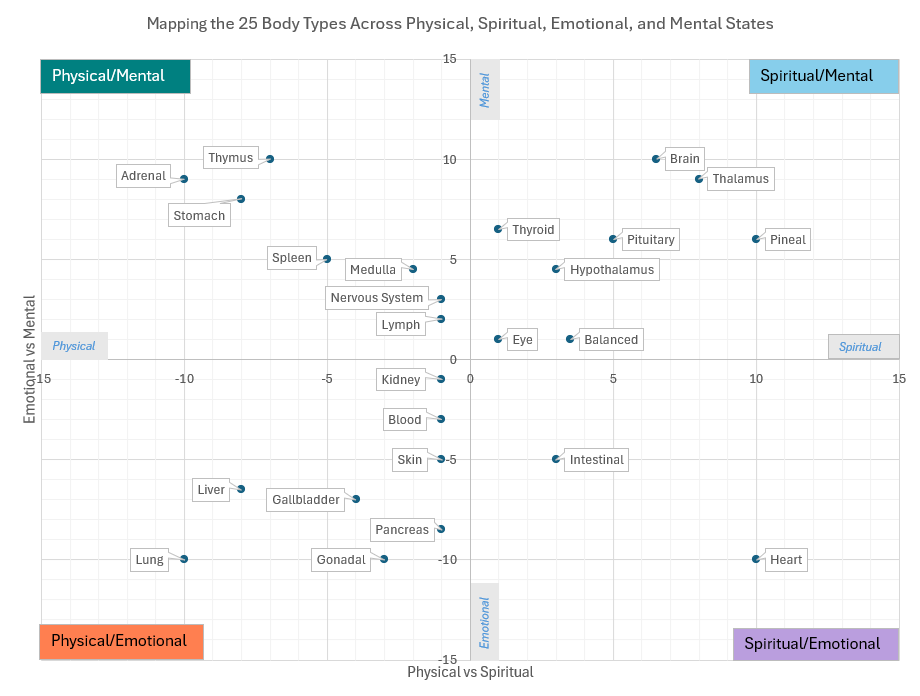 The 25 Body Types mapped — the Intestinal type sits in the emotional, spiritual range
